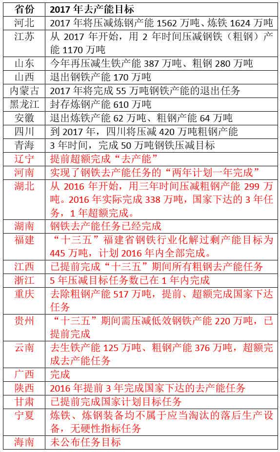 2017年钢铁去产能目标