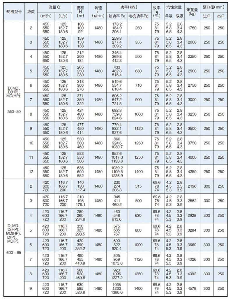 D型泵是卧式多级节段式离心泵