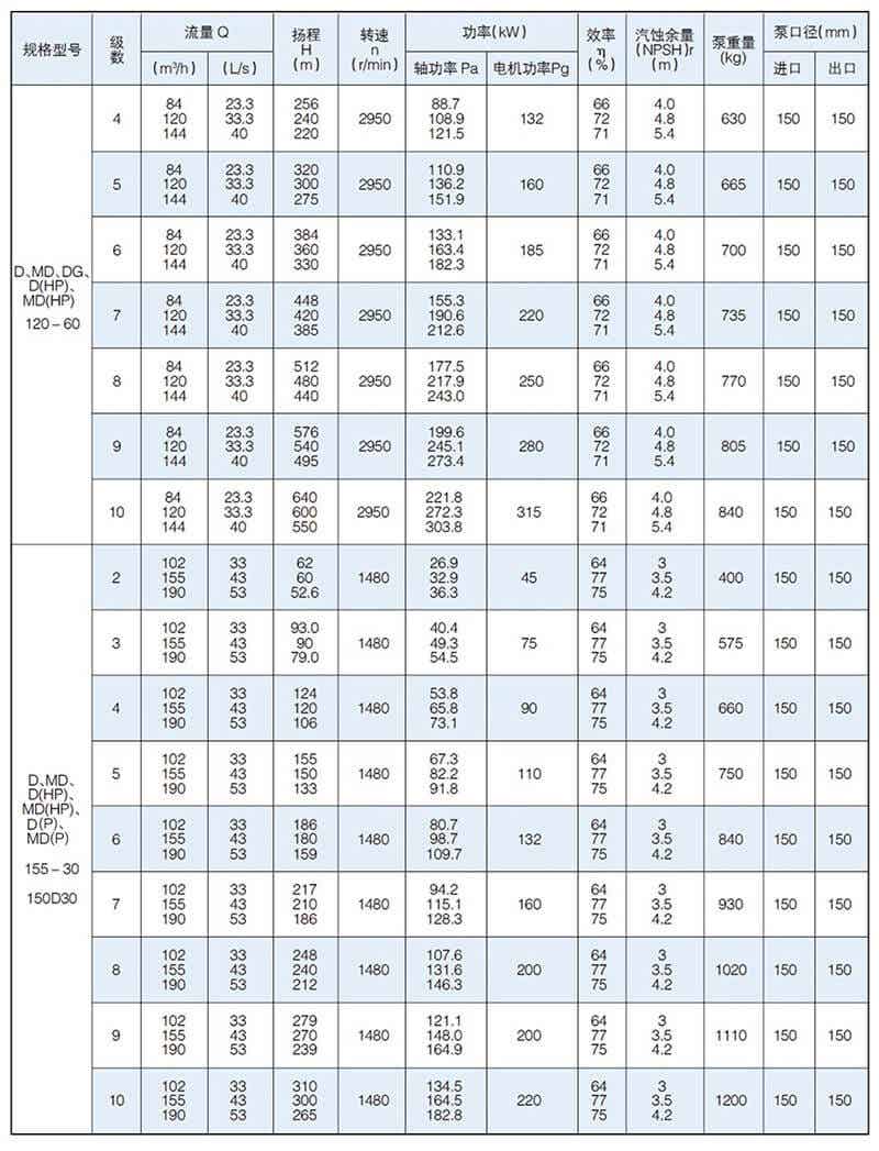 D型泵是卧式多级节段式离心泵