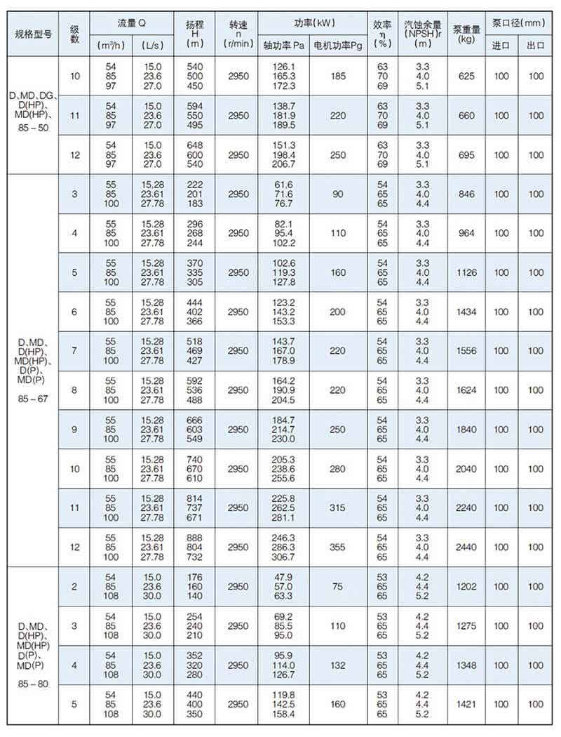 D型泵是卧式多级节段式离心泵