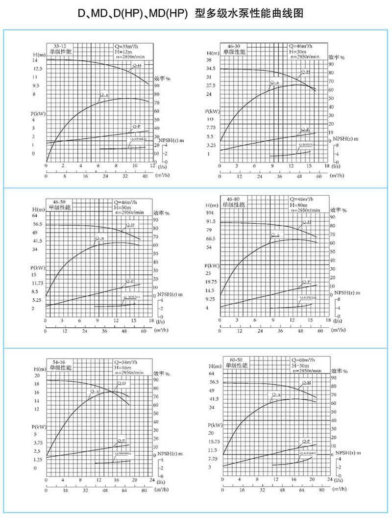 D型泵是卧式多级节段式离心泵