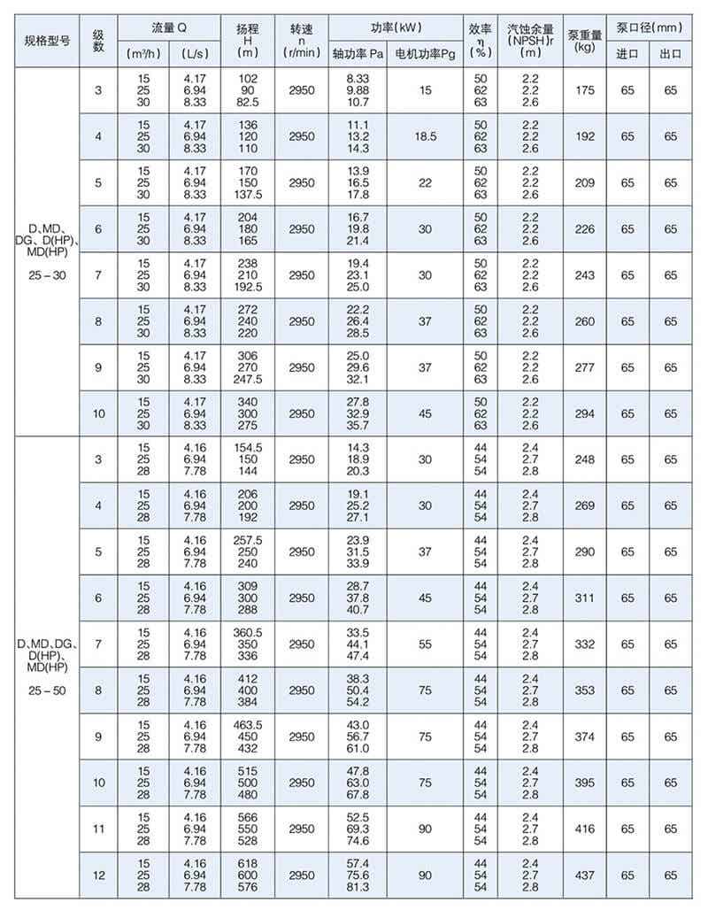 D型泵是卧式多级节段式离心泵