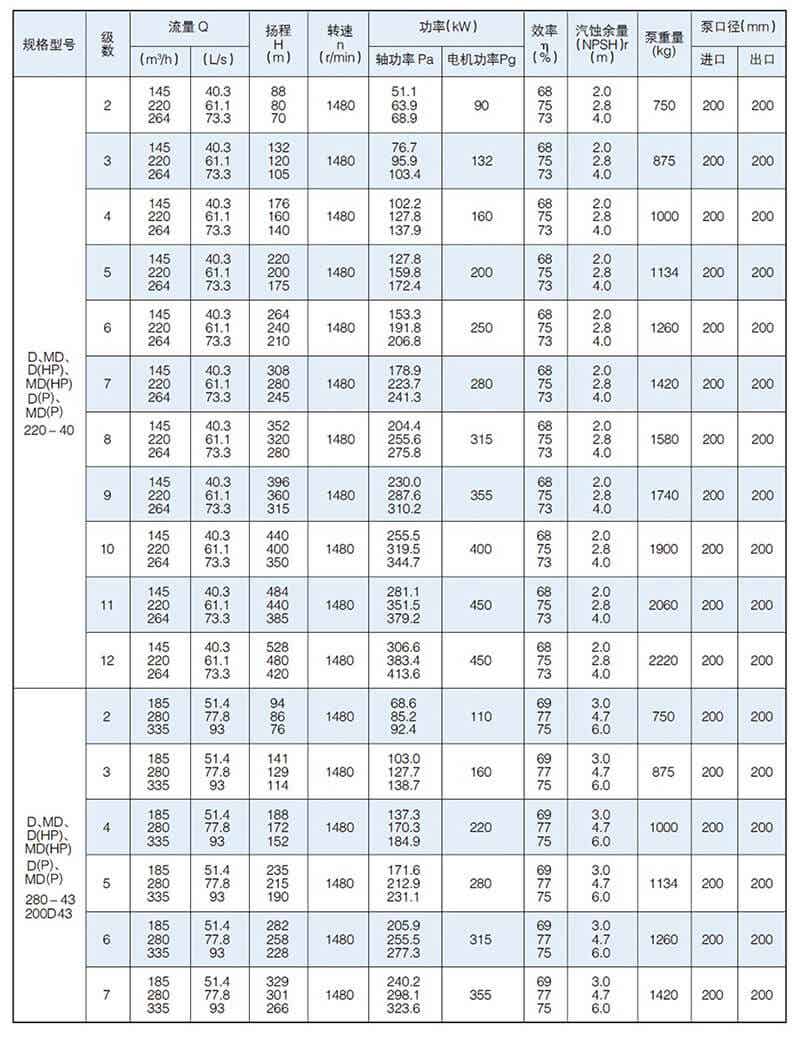 D型泵是卧式多级节段式离心泵