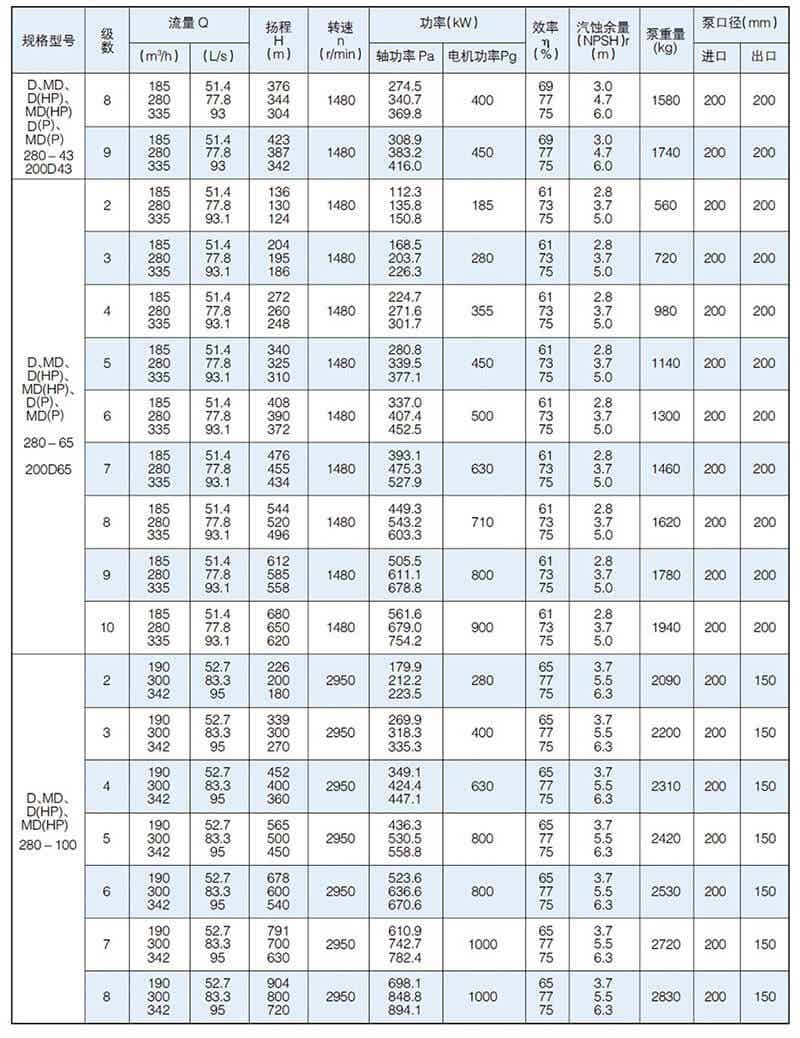 D型泵是卧式多级节段式离心泵