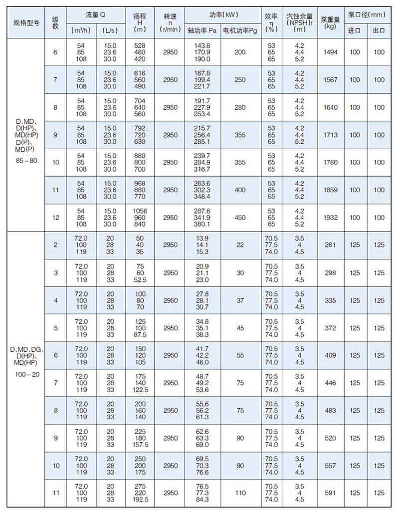 D型泵是卧式多级节段式离心泵