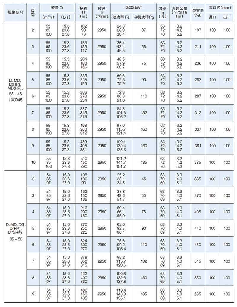 D型泵是卧式多级节段式离心泵