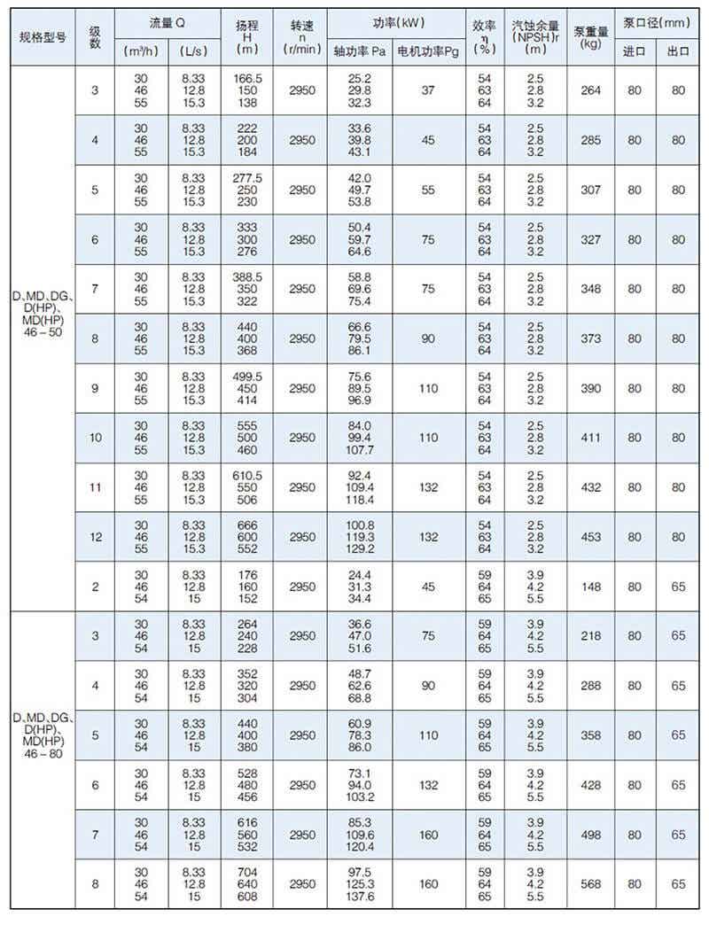 D型泵是卧式多级节段式离心泵