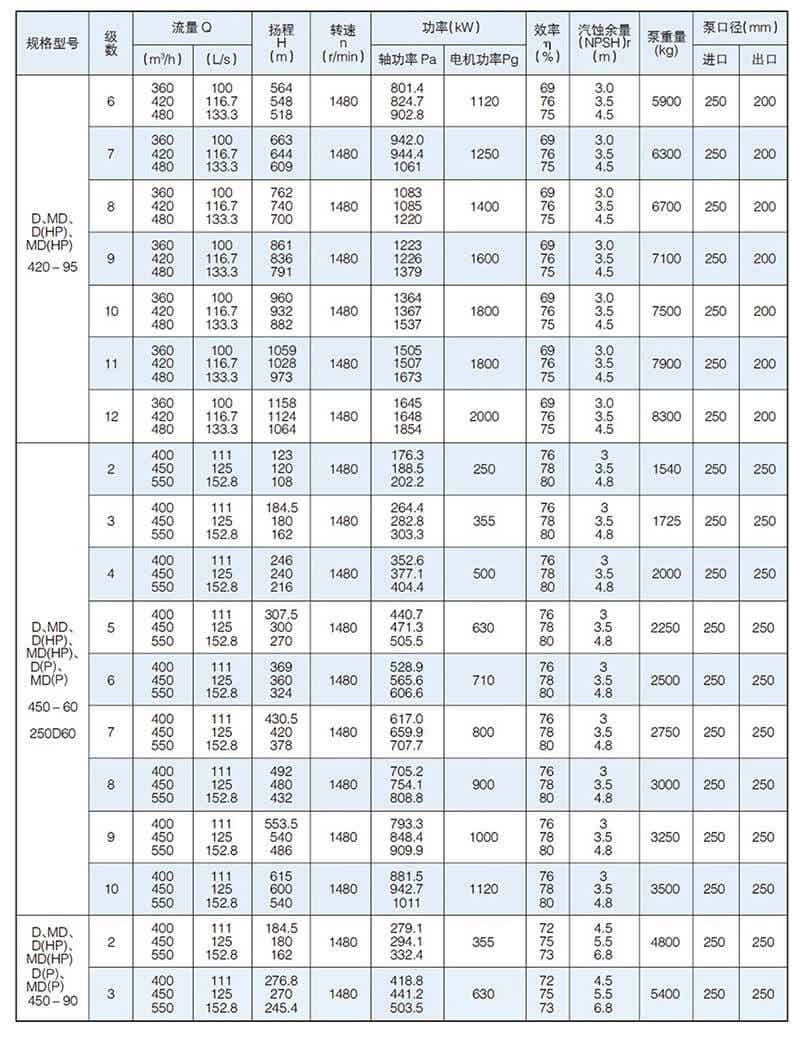 D型泵是卧式多级节段式离心泵