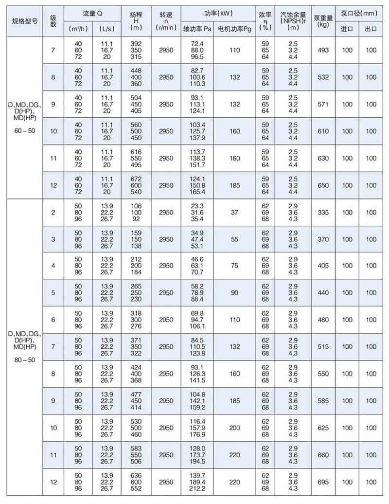 D型泵是卧式多级节段式离心泵