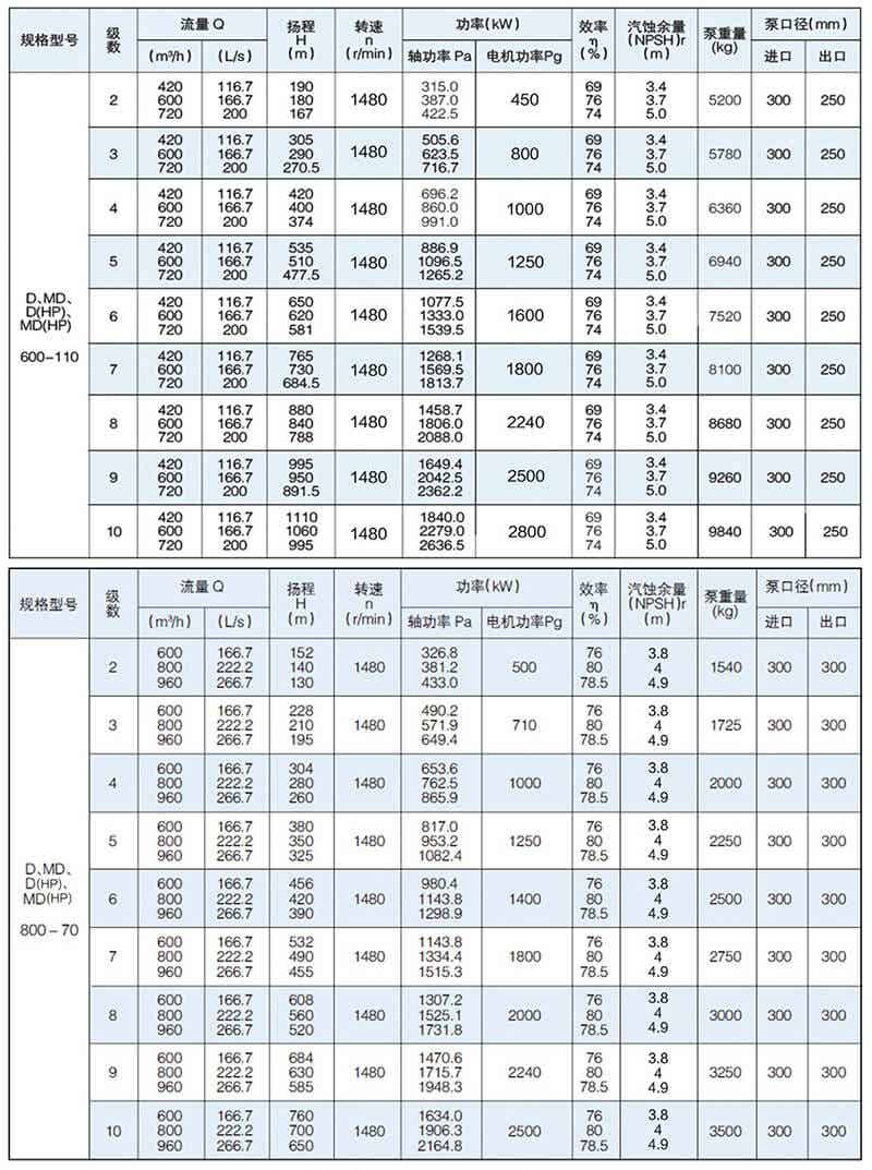 D型泵是卧式多级节段式离心泵