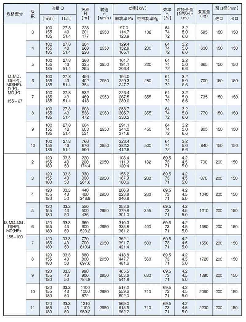 D型泵是卧式多级节段式离心泵