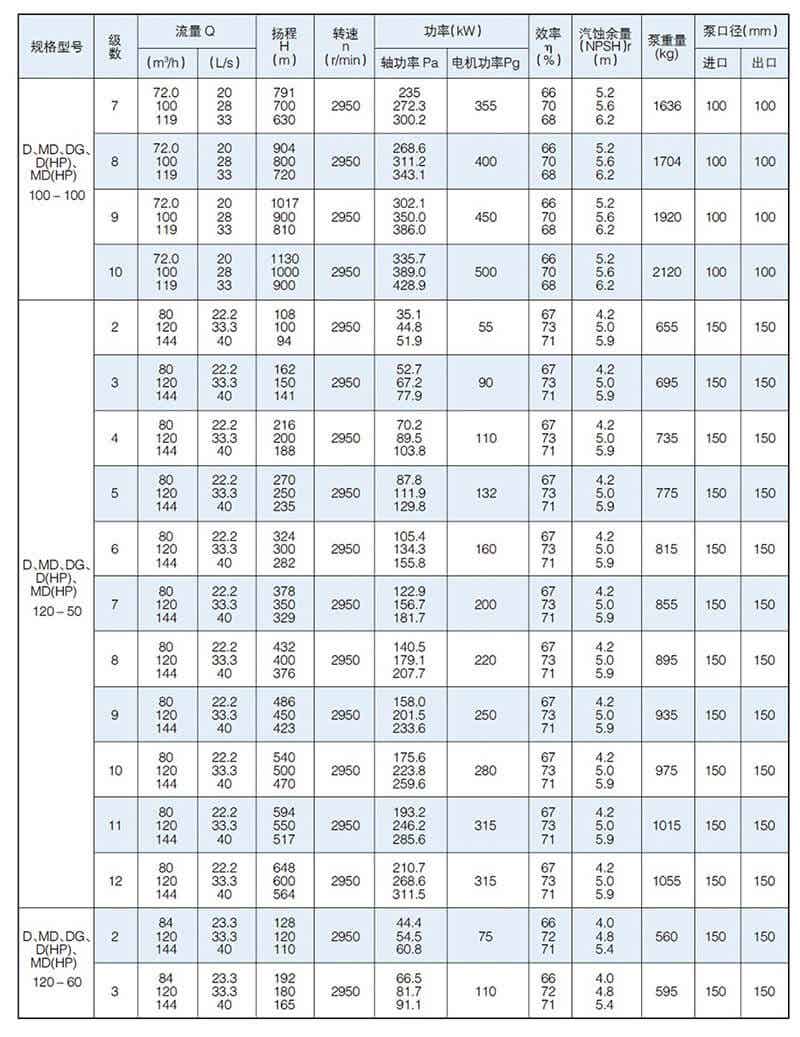 D型泵是卧式多级节段式离心泵