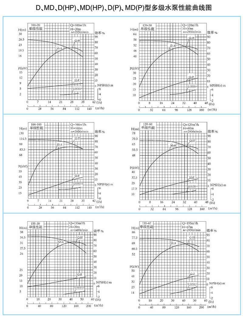D型泵是卧式多级节段式离心泵