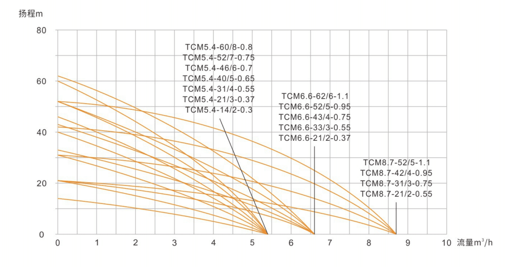 泰福泵业TCM多级离心泵性能曲线