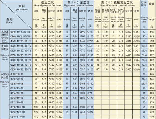 CB-TB车载消防泵